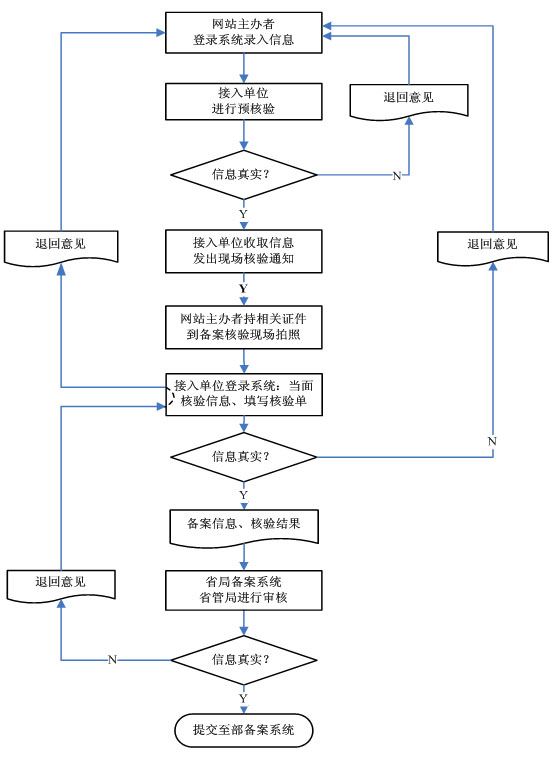 流程图